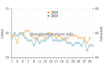 Temperatura vode u Onou u studenom