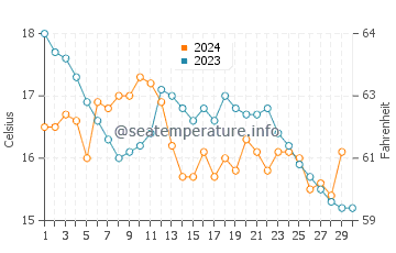 Ons Island water temp chart in November