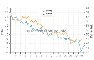 Onset water temp chart in November