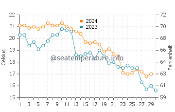 Onslow Beach water temp chart in November