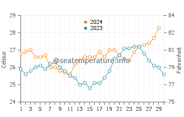 Onslow water temp chart in November