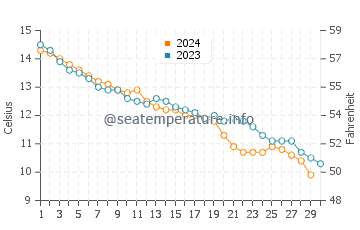 Temperature dell'acqua a Oostduinkerke a novembre