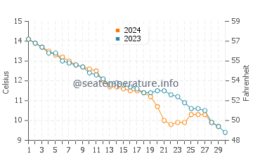 Temperature dell'acqua a Ostenda a novembre