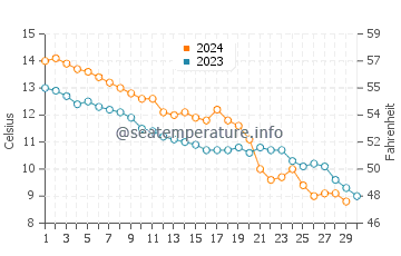 Temperature dell'acqua a Oostkapelle a novembre