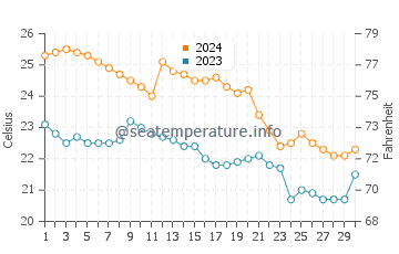 Opal Beach water temp chart in November