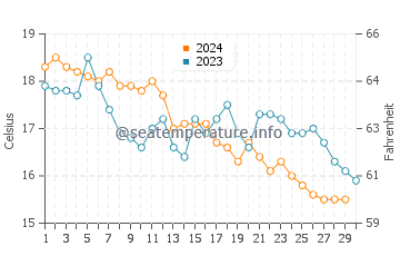Temperature dell'acqua ad Abbazia a novembre