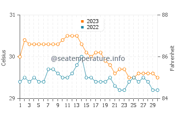 Températures de l'eau à Opol en novembre