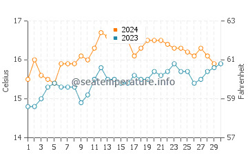 Opunake water temp chart in November