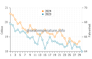 Temperature dell'acqua a Orano a novembre