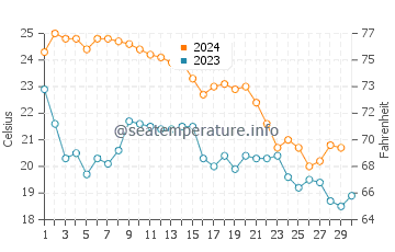 Orange Beach water temp chart in November