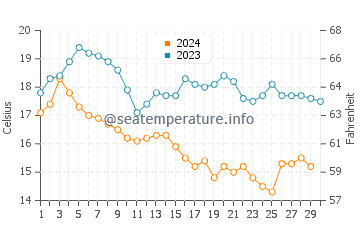 Températures de l'eau à Comté d'Orange en novembre