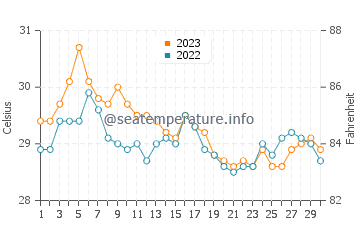 Températures de l'eau à Orani en novembre