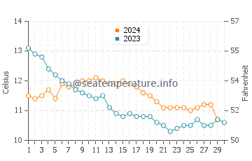 Temperature dell'acqua a Oranmore a novembre