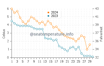 Températures de l'eau à Oravais en novembre