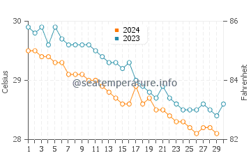 Temperature dell'acqua a Orchid Bay a novembre