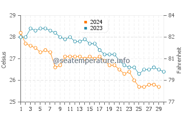 Wassertemperatur Lan Yu im November