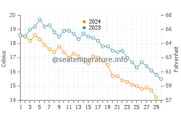 Ordu water temp chart in November