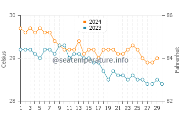 Orient Beach water temp chart in November