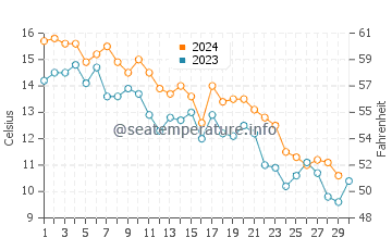 Orient Point water temp chart in November