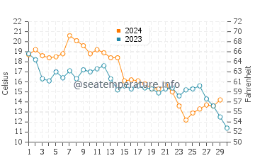 Oriental water temp chart in November