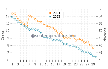 Orillia water temp chart in November
