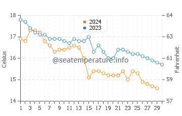 Orinon water temp chart in November