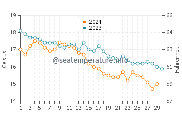 Températures de l'eau à Orio en novembre