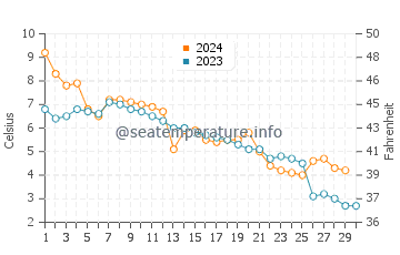 Temperature dell'acqua a Orissaare a novembre