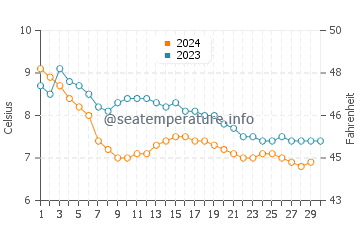 Temperature dell'acqua a Orkanger a novembre