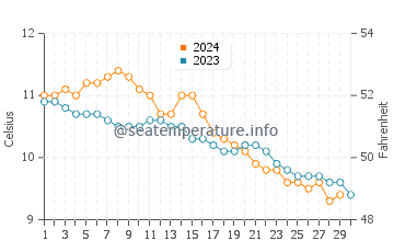 Températures de l'eau à Orcades en novembre