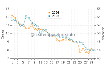 Orland water temp chart in November