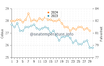 Wassertemperatur Ormara im November