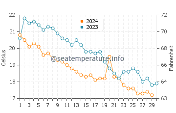 Temperature dell'acqua a Ormos Panagias a novembre