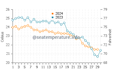 Températures de l'eau à Oroklini en novembre