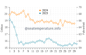 Oropesa Del Mar water temp chart in November