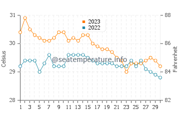 Oroquieta water temp chart in November