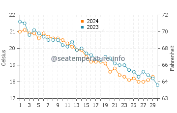Wassertemperatur Orosei im November