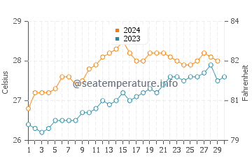 Orpheus Island water temp chart in November
