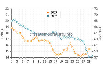 Températures de l'eau à Ortona en novembre