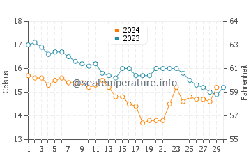 Orzan Beach water temp chart in November