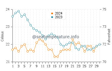 Températures de l'eau à Orzola en novembre
