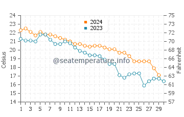 Osaka water temp chart in November