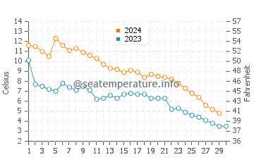 Oshkosh water temp chart in November