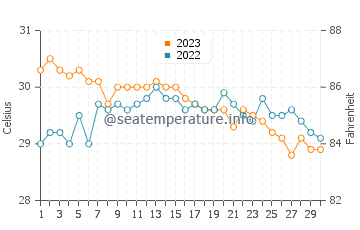 Temperatura vode u Oslob u studenom