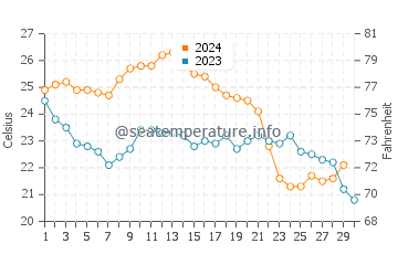 Osprey water temp chart in November
