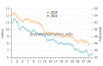 Ossineke water temp chart in November