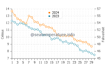 Ossossane Beach water temp chart in November