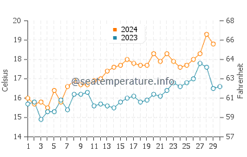 Temperature dell'acqua a Ostende a novembre
