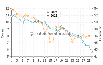 Temperature dell'acqua a Ostseebad Gohren a novembre