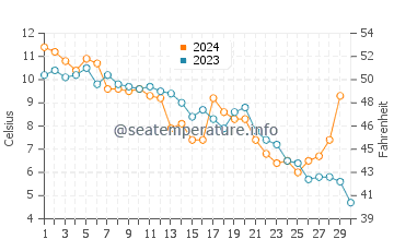 Ostseebad Zinnowitz water temp chart in November